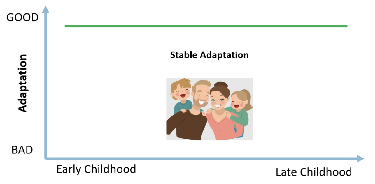 <p>When a child has relatively few risks or adversities and is well-adjusted</p>