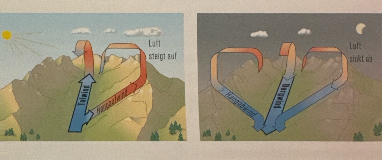 <p>Im Gebirge erwärmen sich sonnenbestrahlte Hänge sehr stark. Dadurch bildet sich eine warme Luftschicht, die den Bergflanken entlang aufsteigt. Dieser Talwind weht in der Regel von ca. 10 Uhr bis ca. 16 Uhr.</p><p>Bei Sonnenuntergang dreht das System. Infolge Abstrahlung verliert das Berggelände seine Wärme sehr schnell. Die sich abkühlende Luft fliesst den Hang hinunter, konvergiert in der Talmitte und bildet zusammen mit der steigenden, wärmeren Luft der Täler die Umkehrthermik.</p>