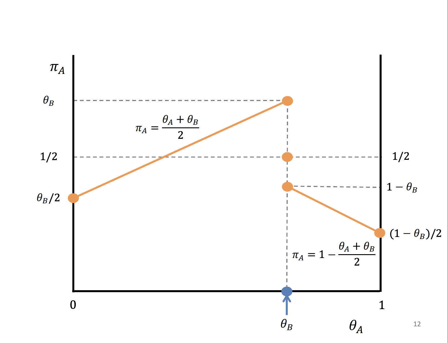 <p>Firms profits will increase as it decrease the distance between its rival. Profits of y axis. This diagram show the level of profits relative to the location of the rivals, where is the best response of firm b</p><p>&nbsp;</p><p>First, at the same position of firm B, they will share the market (the middle yellow point), each firm will get a profit of a half.<span><span>&nbsp; </span></span>Theta B/2 is the middle point, when A located at 0 as the profits are shared between the distance of 0 -> theta b. Marginally to the left of theta B ( the top yellow point), theta a will get all of the demand of consumers to the left.</p><p>&nbsp;</p><p>This shows us if theta b choose the location of theta B, A should locate marginally to the left of theta B, in this example above</p>