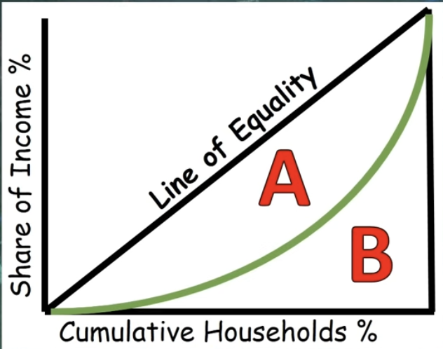 <ul><li><p>Measures income distribution</p></li><li><p>The closer the Lorenz curve is to the line of equality, the more equal the distribution of income is within that society</p></li></ul><p></p>