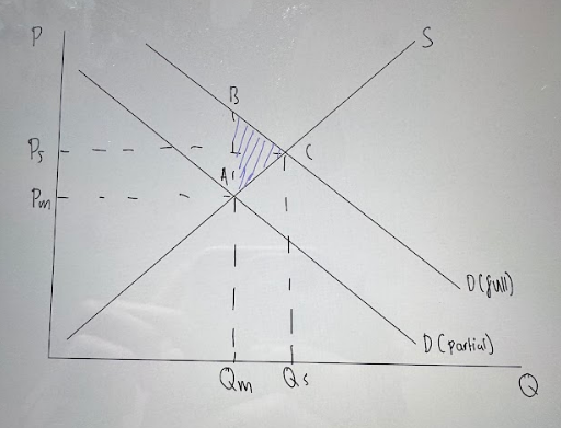 <ul><li><p>In a free market, said good may lead to market failure due to it being a merit good.</p></li><li><p>This is because <strong><mark data-color="purple" style="background-color: purple; color: inherit;">imperfect information</mark></strong> arises when consumers don't know the full benefits to themselves of consumption.</p></li><li><p>For example,<em> </em><strong><em><mark data-color="yellow" style="background-color: yellow; color: inherit;">[application]</mark></em><mark data-color="yellow" style="background-color: yellow; color: inherit;"> vegetables improve immune system</mark></strong></p></li><li><p>As a result, consumers <strong><mark data-color="purple" style="background-color: purple; color: inherit;">underestimate the private benefits</mark></strong> of consuming the merit good. This often occurs as a result of short-term bias in decision-making.</p></li><li><p>This causes consumers' actual demand to be determined by information that is only partial (shown by D (partial)), so the free-market equilibrium occurs at point A at Pm,Qm</p></li><li><p>However, with full information about the good the demand would be higher at D (full), which results in the social optimum being at point C at Ps,Qs</p></li><li><p>Therefore, <strong><mark data-color="purple" style="background-color: purple; color: inherit;">information failure</mark></strong> results in consumers underestimating the benefits of consuming the good so causes underconsumption</p></li><li><p>There is under allocation of scarce resources to the good, resulting in deadweight welfare loss shown by area ABC</p></li><li><p>Therefore, the free market mechanism has caused allocative inefficiency, resulting in partial market failure.</p></li></ul><p></p>