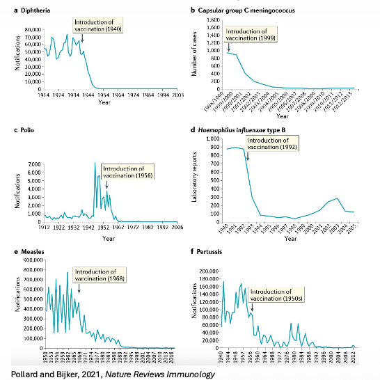 <p>Several pathogens have been eradicated or eliminated in the United States in part due to vaccination campaigns</p><ul><li><p class="p1">Polio eliminated in 1979, measles in 2000*</p></li></ul><p></p>