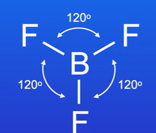 <p>The bonds repel and arrange themselves towards the points of a triangle.</p><p>The bond angle between them is 120 degrees. It is called trigonal, as its based on a triangle,</p><p>If its viewed from the side, its flat, this means its planar (flat). </p><p>This shape is called trigonal planar.</p>