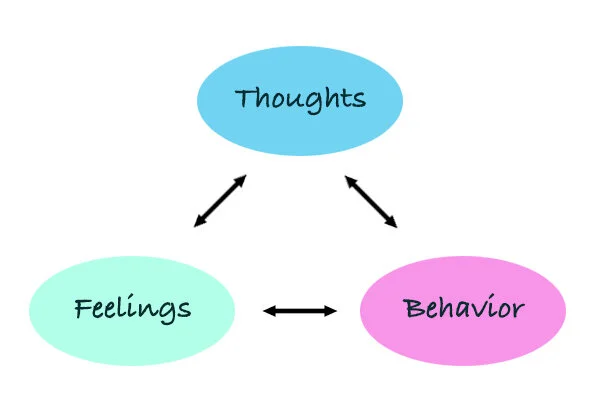 <p>Thoughts influence feelings, which affect behaviors.</p>