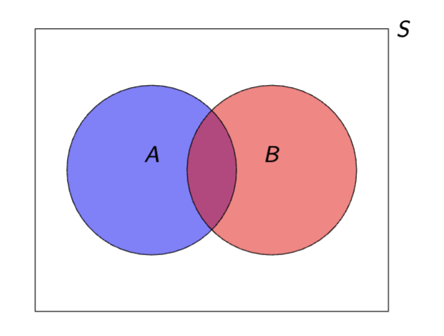 <p>P (A ∪ B) = P (A) + P (B) − P (A ∩ B) .</p><p></p>