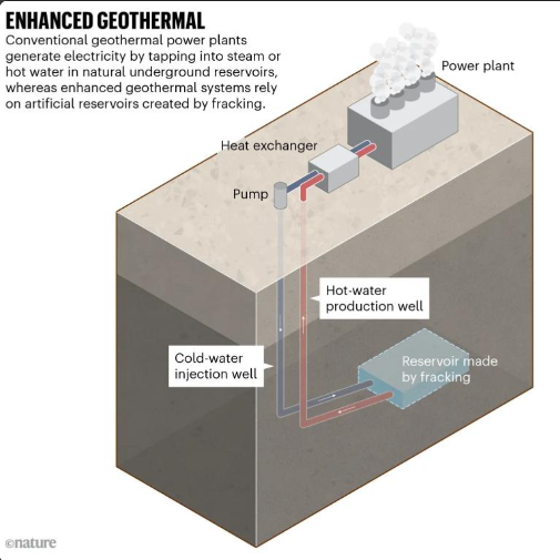 <p>fractures underground rock to create geothermal reservoirs (lower cost) rather than relying on natural ones. May have proppants to keep fractures open</p><p>horizontal drilling occurs as well; fluids are benign and produces no emissions</p>