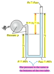 <p>This apparatus is used to measure the pressure in an enclosed fluid. The governing equation is P = Po + ρgh, where (h) represents the vertical separation distance between the levels of the liquid in the two columns of the U-shaped tube.</p><p> * The pressure is the same at the bottoms of the two tubes.</p>