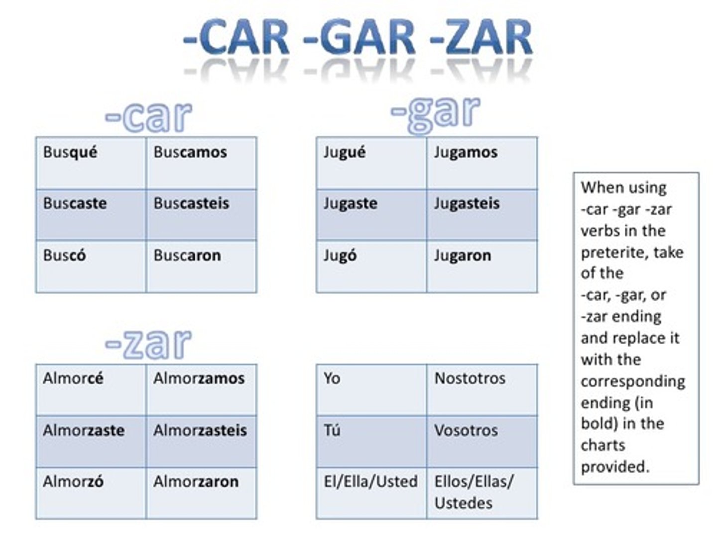 <p>Irregular yo form conjugated verbs</p>