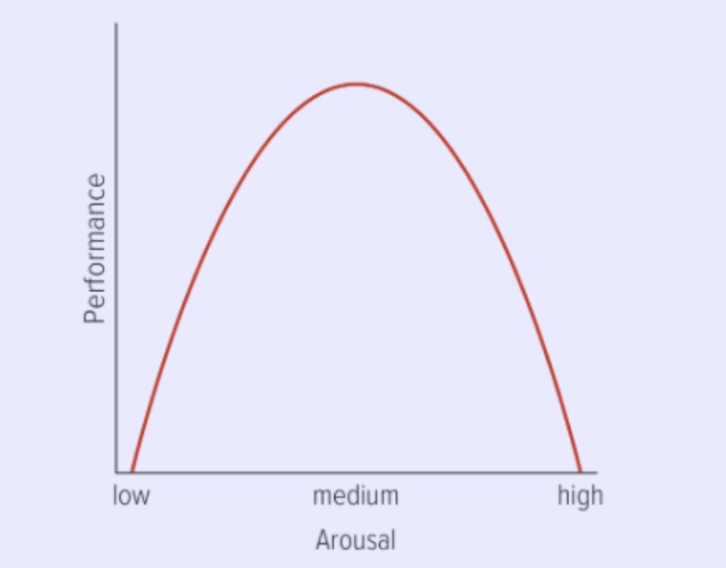 <p>Anxiety has been shown to reduce and increase accuracy</p>
