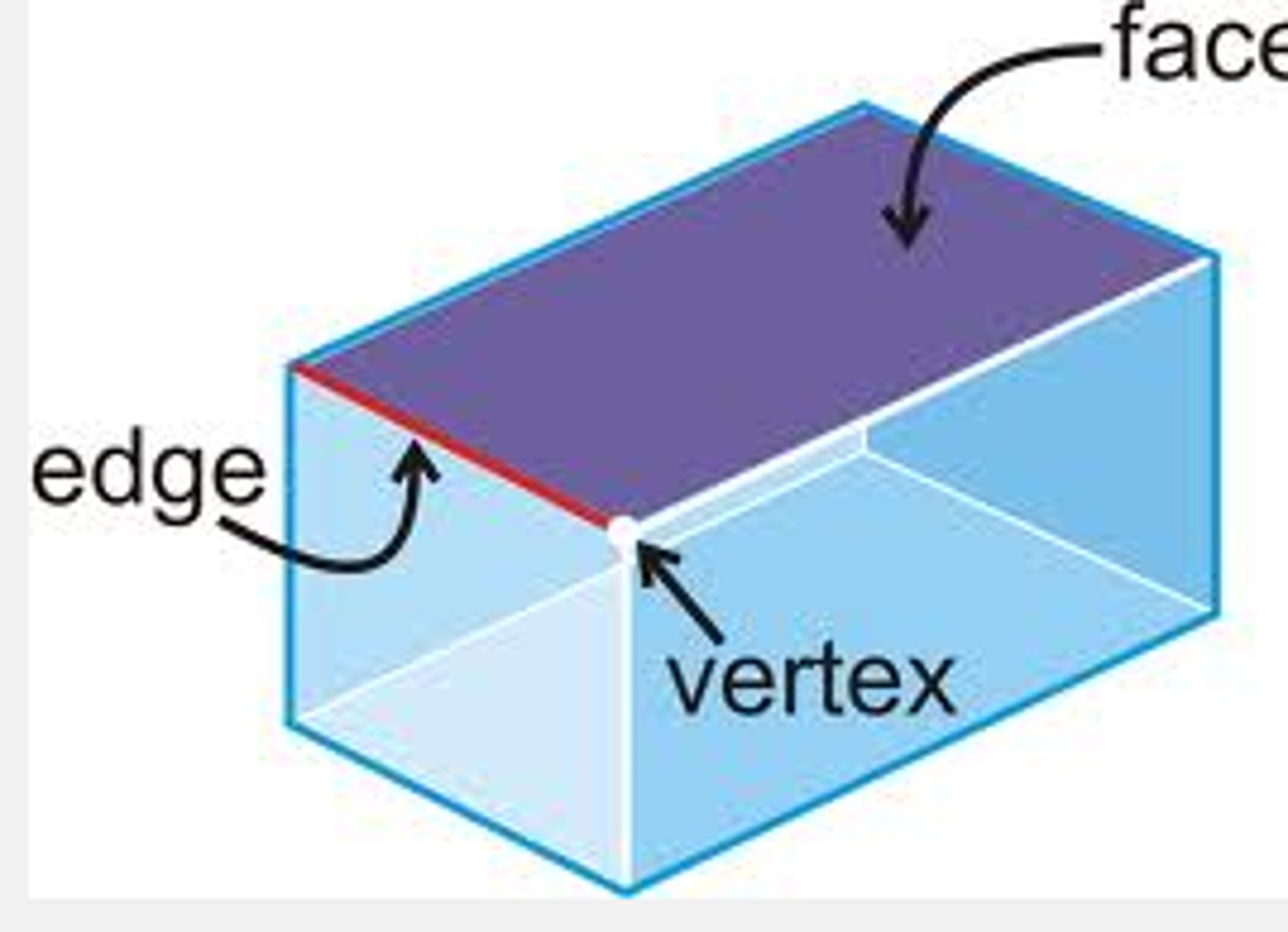 <p>n. /edӡ/ . bờ, gờ, cạnh (hố sâu...); rìa, lề (rừng, cuốn sách...)</p><p>The __ of something is the part of it that is farthest from the center.</p><p>— He ran to the __ of the cliff.</p>