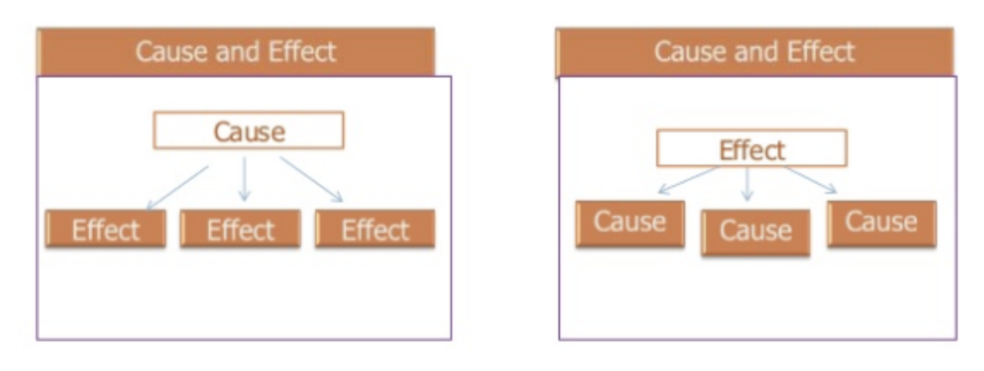 <p>To show why something happens OR</p><p></p><p>the effects of something that happened</p>