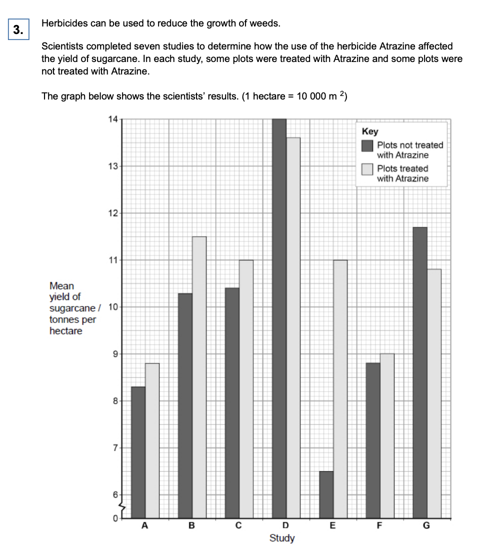 <p>a teacher studying these data w/ her students told her class that no definite conclusions could be drawn when comparing the mean values in the graph - suggest why the teacher said this (2)</p>