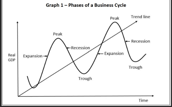 <p>Cycles of Peaks, Recessions, Slumps, Booms, and recoveries</p>