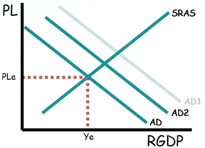 <p>How does expansionary fiscal policy with <strong>some</strong> crowding out impact the AS/AD model?</p>
