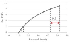 <p>When sensation and stimulus intensity are both increasing, which one increases faster?</p>