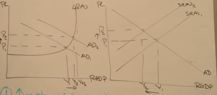 <p>-exports cheap (AD right), imports dear (SRAS left)</p><p></p><ul><li><p>more economic growth and employment (shown on diagram as closer to Yfe)</p></li><li><p>more demand-pull and cost-push inflation as shown on diagram</p></li></ul><p></p>