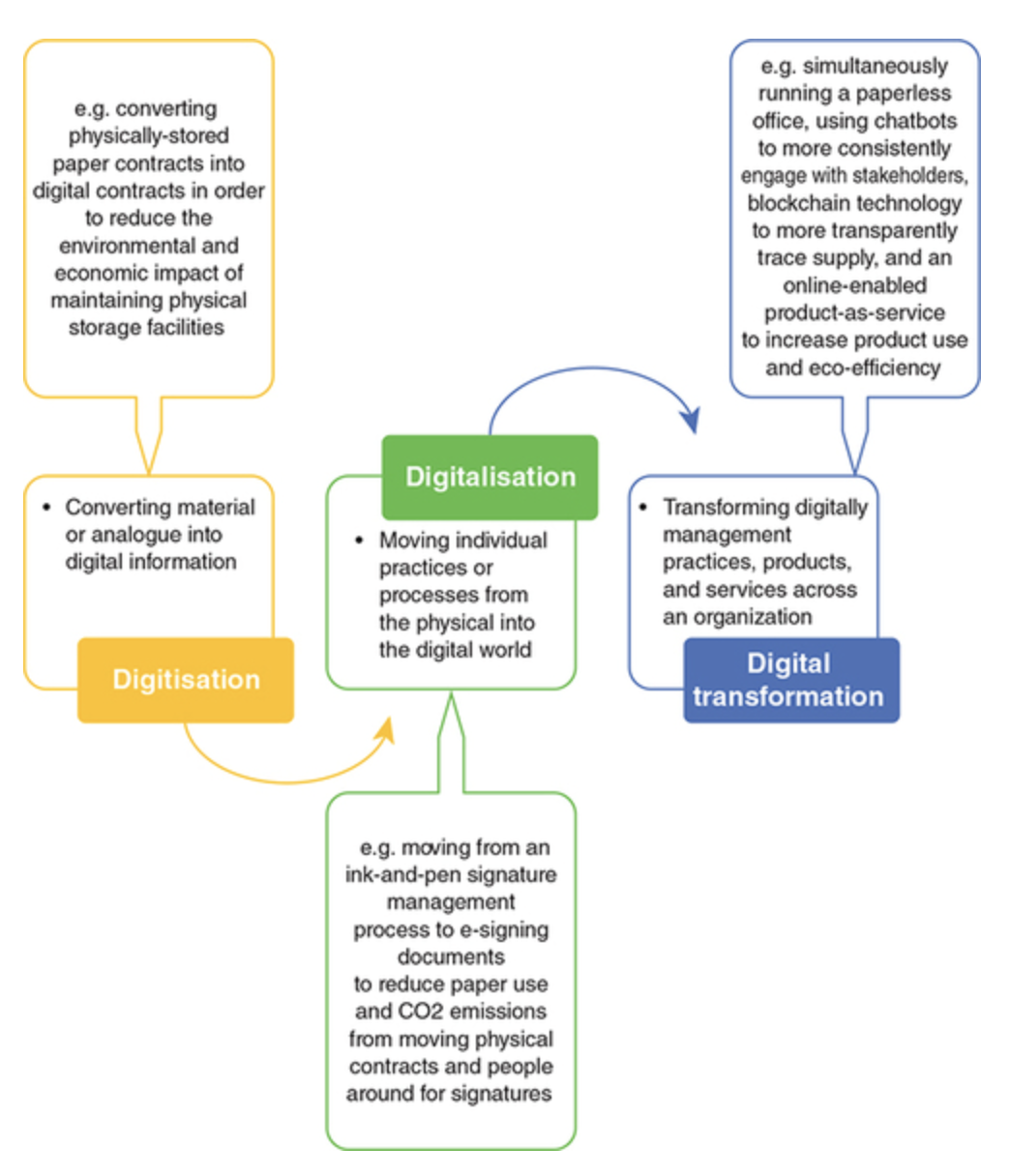 <p>Involves three progressive phases: digitisation, digitalisation and transformation</p>
