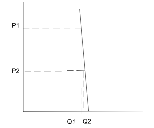 <p><span style="background-color: transparent;">big price change → small quantity change</span></p>