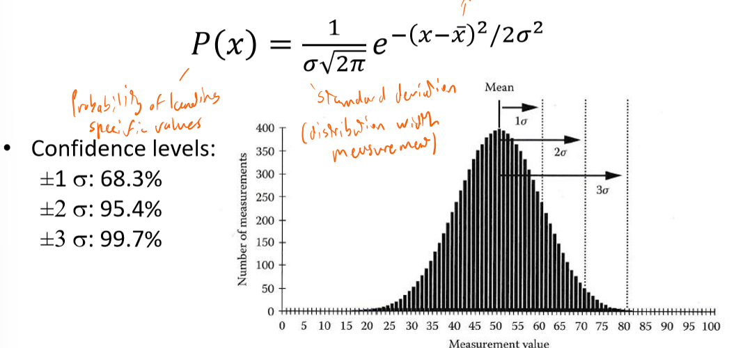 <p>Repeated measurements with uncertainty around an average value yields a gaussian distribution. It is a bell curve with the highest number of measurements near the mean and a lower likelihood of measurement the further the value is from the mean. One standard deviations contain 68.3% of data points, two standard deviations contain 95.4%, three contain 99.7%.</p>