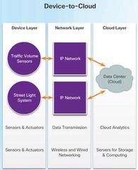 <p>The IoT device connects through a local network directly to an Internet cloud service.</p>