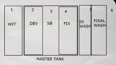 <ol><li><p>Master tank (water jacket)</p></li><li><p>Insert tank (2 - one for developer, one for fixer)</p></li><li><p>Water tank</p></li><li><p>Washing tank (Cascade compartment - 2 wash tanks for initial and final wash)</p></li></ol><p></p>