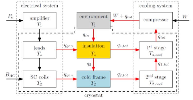 <ul><li><p>via two stages cooling</p></li><li><p>efficiency expressed through Carnot efficiency</p></li><li><p>thin double shield and stiff motor fixation without significant heat flux are key</p></li></ul><p>n_Carnot=T2/(T1-T2)</p><p></p>