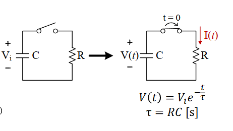 <p>V(t) = V<sub>i</sub>e<sup>-t/RC</sup></p><p>Vi is the initial voltage before t = 0 (when switch is closed) → It is the initial voltage<br><br>RC Step Response basically measures how a resistor-capacitor circuit responds to a sudden change in voltage (How fast the capacitor soaks up charge or squeezes out charge)</p>