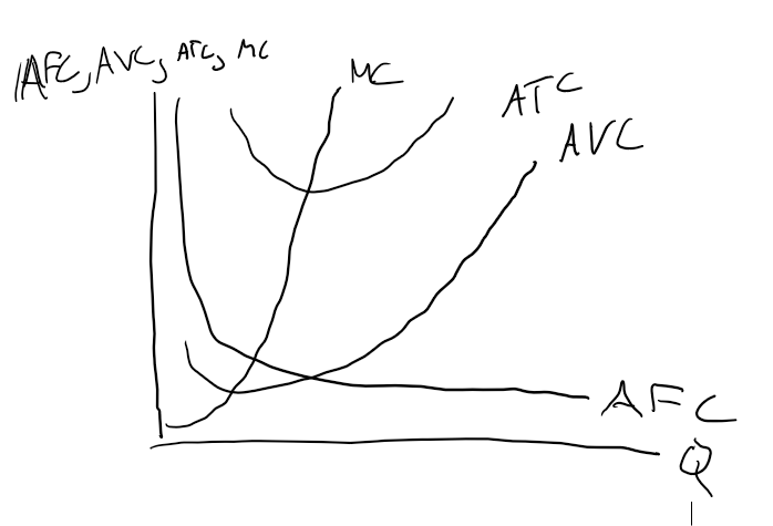 <p>Note that marginal cost is typically U-shaped to be more realistic</p>