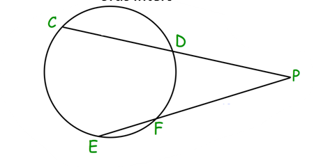 <p>intersecting chord theorem - 2 chords intersect outside circle</p>