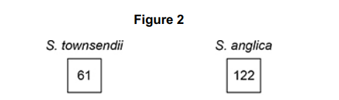 <p>A mutation in the number of chromosomes in a S. townsendii cell produced a new species, Spartina anglica. Figure 2 shows the number of chromosomes in leaf cells of these species.</p><p>Name the type of mutation that changed the number of chromosomes in S. townsendii to produce S. anglica. Explain your answer. (3) </p>