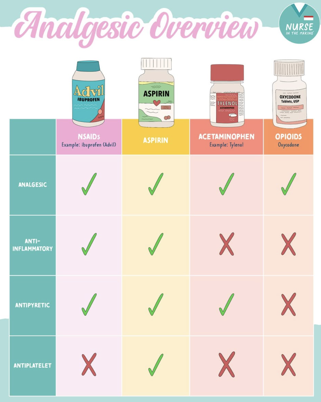 <p>Safe alternative to aspirin in:</p><ul><li><p>GI bleeding risk</p></li><li><p>Bleeding risk patients</p></li><li><p>Children with viral illness (no Reye syndrome)</p></li></ul><p></p>