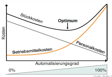 <p>Ziel: Optimalen Automatisierungsgrad finden!</p>