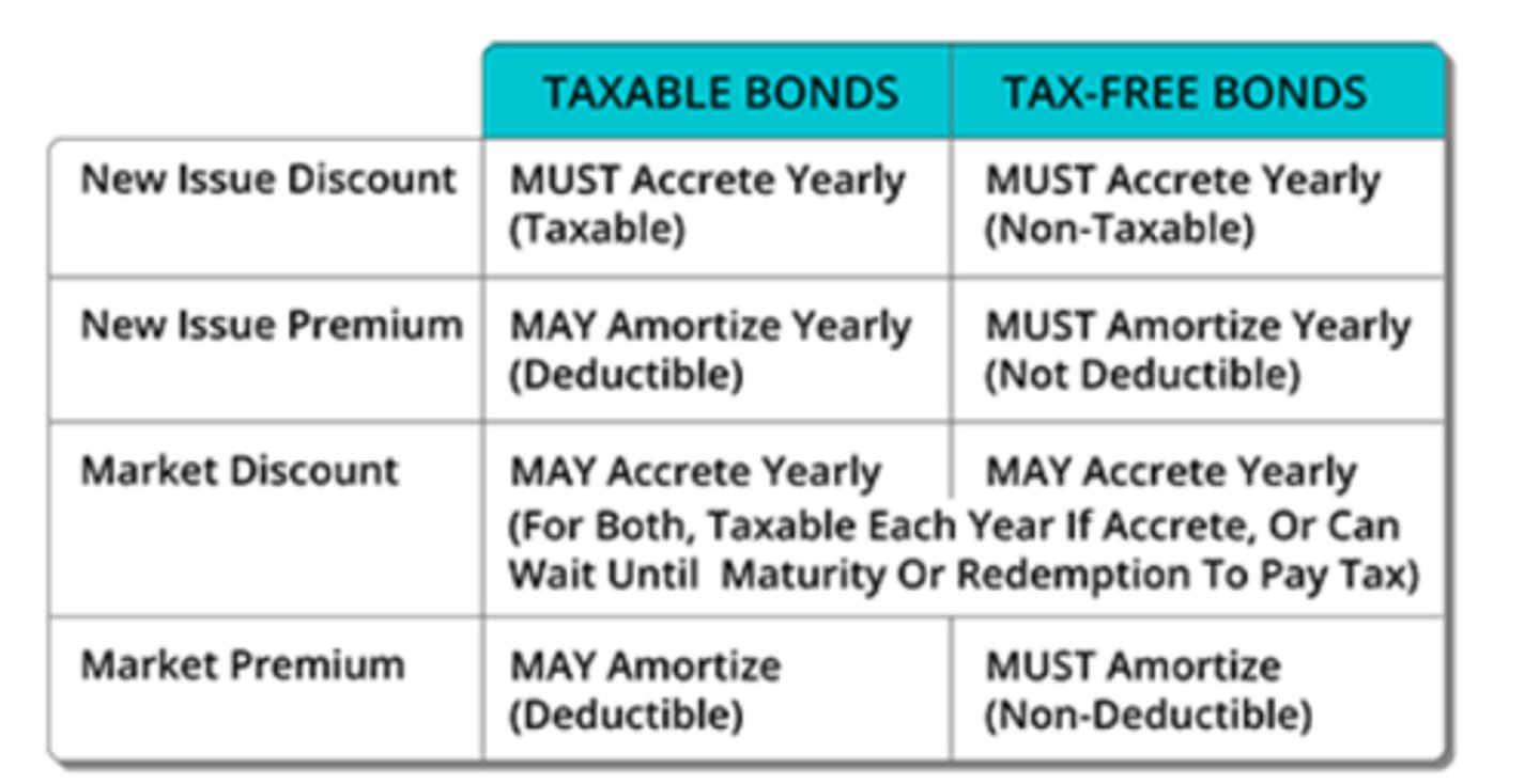<p>I and III - See the chart, or remember:</p><p>Corporate/Gov/Taxable Bonds = MAY, except new issue discount bonds</p><p>Municipal/Tax-Free Bonds = MUST, except secondary market discount bonds</p>