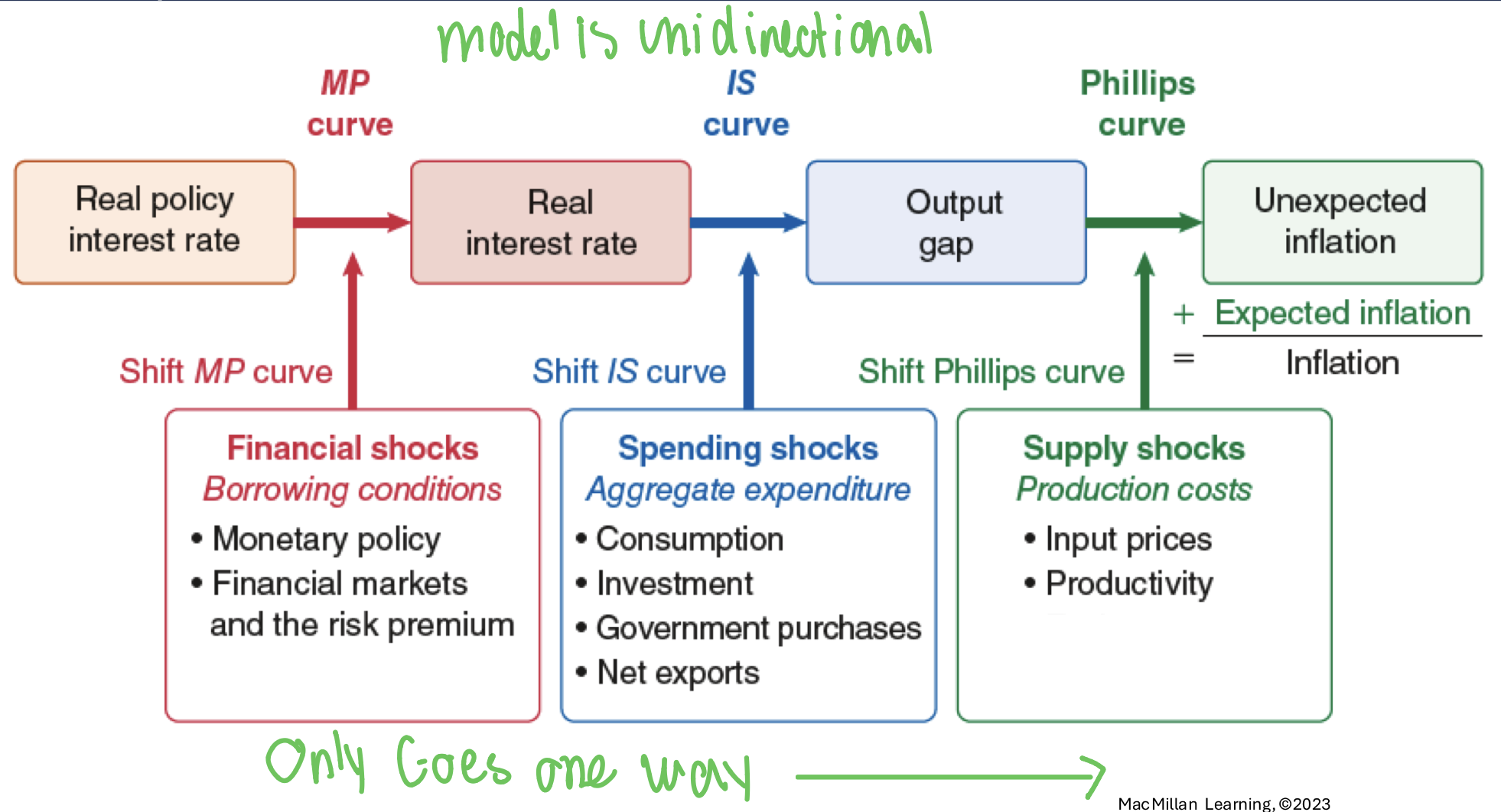 <p>Only goes one way </p>
