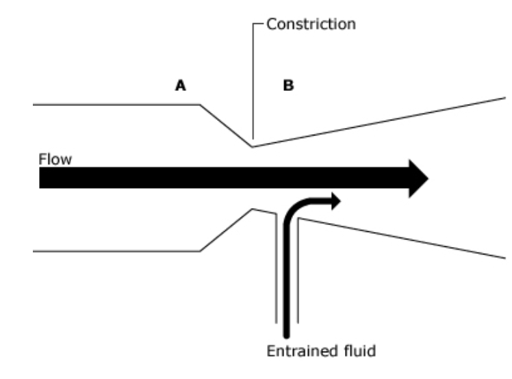 <p>When fluid moves through a tube with a constriction, the kinetic energy increases but at expense of a drop in pressure and potential energy past the constriction. This is used to entrain a second fluid/gas.</p>