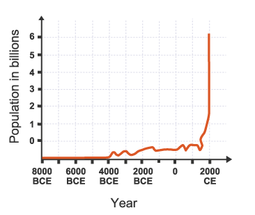 <ul><li><p>Rapid growth in the ________ ___________ and an increase in the __________ of ________ mean that increasingly more ____________ are used and more ________ is produced. </p></li><li><p>Unless ________ and _________ _________ are properly handled, more ___________ will be caused.</p></li></ul><p></p>