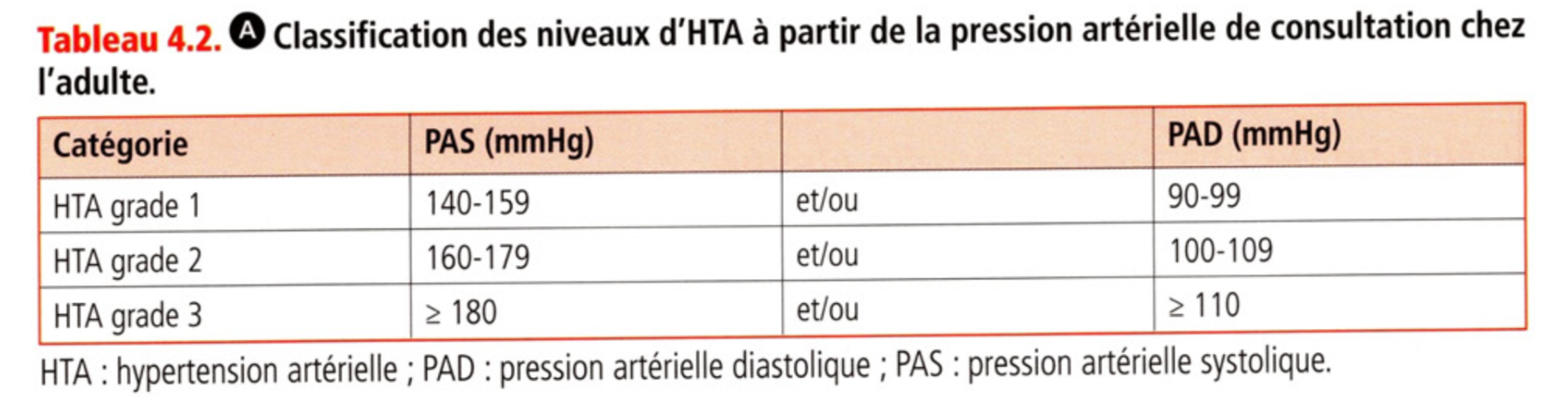 <ul><li><p>si grade 3, rechercher une urgence hypertensive </p></li><li><p>Si grade 2, faire une confirmation diag dans le mois et si grade 3 dans la semaine </p></li></ul><p></p>