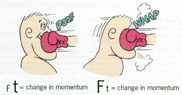 <p>Impulse (force x time) =  change in momentum (mss x change in velocity)</p>