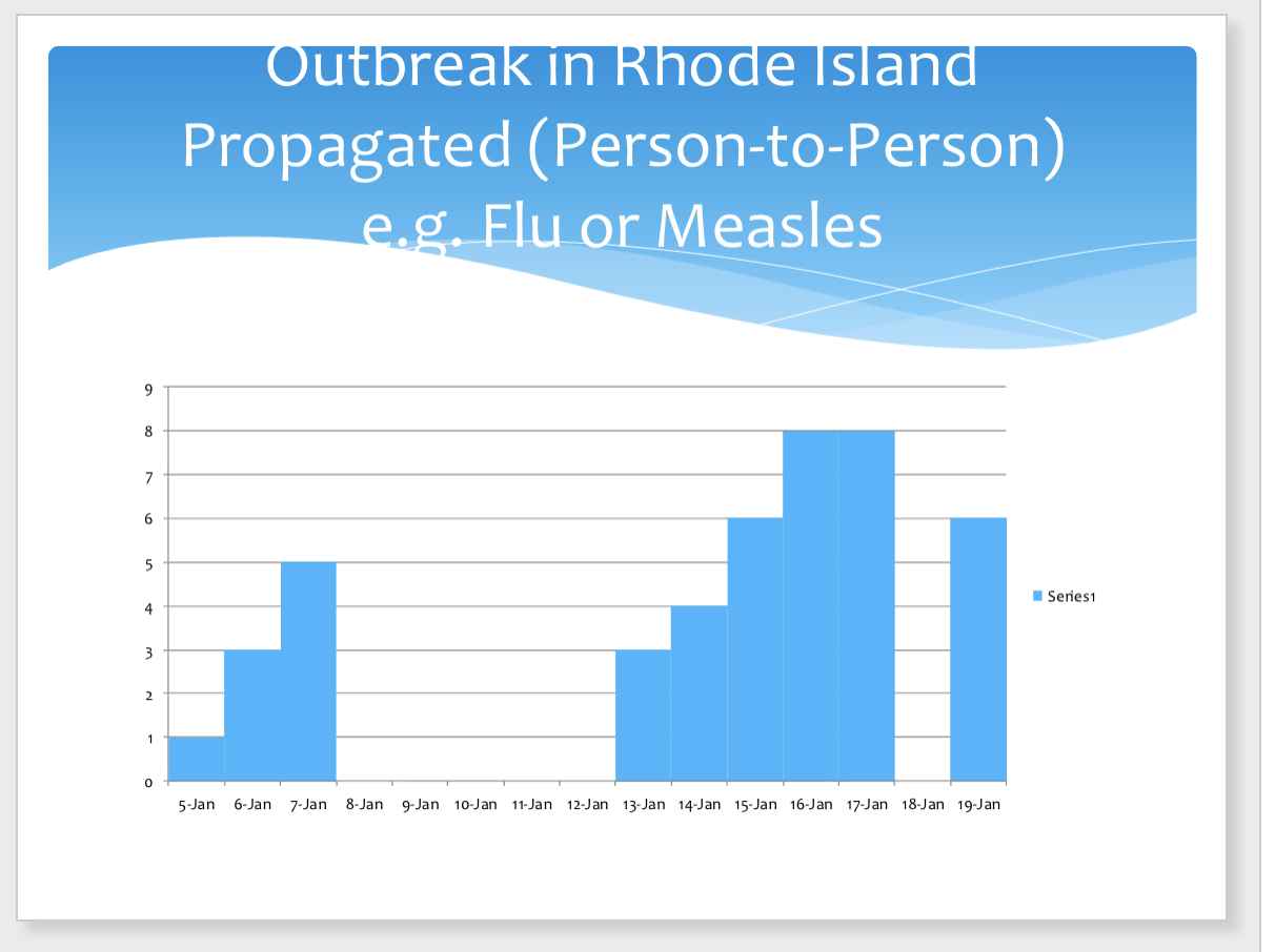 <p>Propagated (person to person)</p>