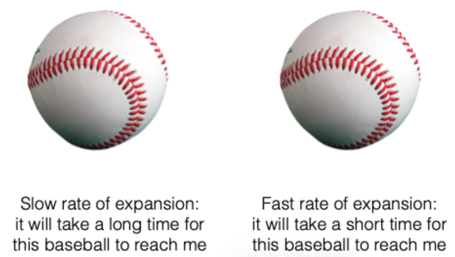 <ul><li><p>Optic flow gives us access to <strong>Tau (</strong><span>τ), which is related to time to collision but is easier for the visual system to calculate than physical distance</span></p></li><li><p><span><strong>Tau</strong> is inversely proportional to the rate that the retinal image expands </span></p></li><li><p><span>Objects expanding quickly will reach you sooner than objects expanding more slowly</span></p></li></ul><p></p><ul><li><p><strong>Slow rate of expansion</strong>: it will take a long time for this baseball to reach me</p></li><li><p><strong>Fast rate of expansion</strong>: it will take a short time for this baseball to reach me</p></li></ul><p></p><ul><li><p>Many organisms use Tau, including gannets, flies, and pigeons (who have specialized cells that respond at a fixed interval before contact) </p></li></ul><p></p>