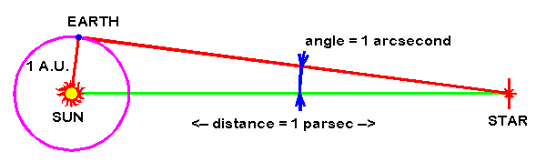 <p>The distance from the Earth to the Sun (AU)</p><ul><li><p>Used to measure distances within our solar system </p></li><li><p>EG Distance between planets, distance from the Sun to other planets</p></li><li><p>1 AU: 1 AU in KM = 149,598,000 kilometers</p></li></ul><p></p>