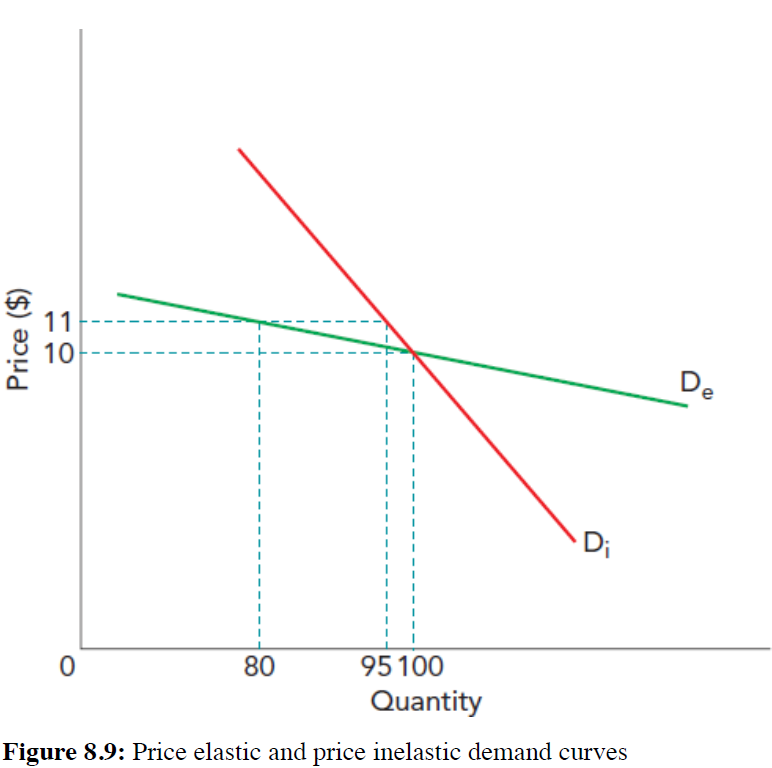 <p>businesses use price variations to increase their revenue. They are aware of variations in PED in their markets and try to use the opportunities presented to them to increase sales and revenue.</p><p>~ When demand is price inelastic, a business is able to increase price in order to increase its revenue</p><p>~When demand is price elastic, the business should decrease price to increase the quantity demanded and therefore revenue.</p><p></p>