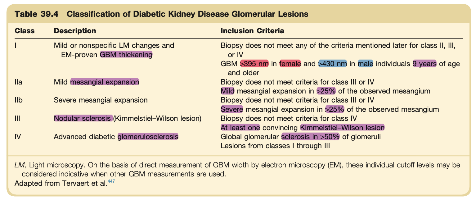 <ul><li><p><strong>Answer:</strong> c</p></li><li><p><strong>Reference:</strong> Chapter 39, Epidemiology of Diabetic Kidney Disease, Page 1350</p></li><li><p><strong>Explanation:</strong> Class III is defined by the presence of nodular sclerosis (Kimmelstiel-Wilson lesions) without meeting the >50% global sclerosis criteria of Class IV.</p></li></ul><p></p>