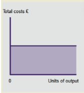 <p>independent of the level of activity</p><p>remains constant regardless of change in production/ sales volume</p><p><em>such as rent and salary</em></p>