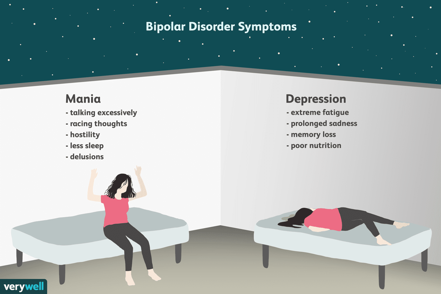 <p>mood disorder where one switches between manic (hyperactive) and depressed episodes</p>