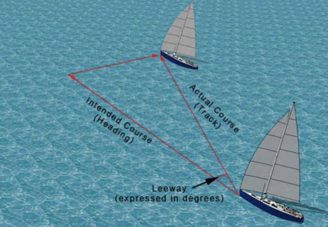 <p>Leeway </p>