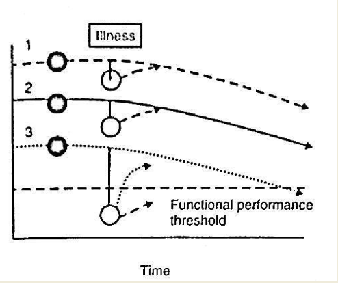 <p>decrease (reserve capacity is the ability to maintain homeostasis in response to stress) </p>