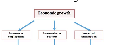 <p>Why is economic growth important,finish the flow chart </p>