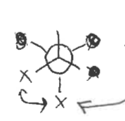 <p>This is one of the four conformations seen in a Newman projection. This confirmation occurs when the largest substituents are 60° apart from one another. This is the second-most stable confirmation.</p>