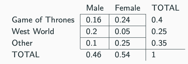 <p>Given that a subscriber’s favorite show is West World. What is the probability that they are male?<br><br>What is the probability that a female HBO subscriber likes the Game of Thrones the most?</p>